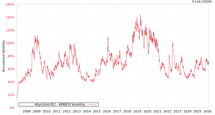 graph of AltynGold PLC APARCH