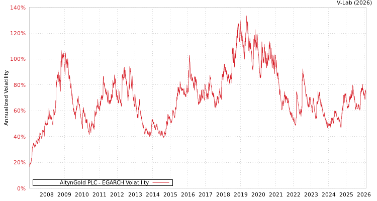 graph of AltynGold PLC EGARCH