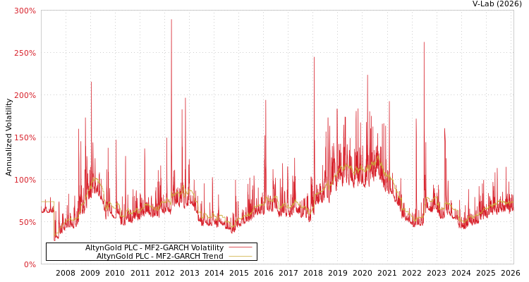 graph of AltynGold PLC MF2-GARCH