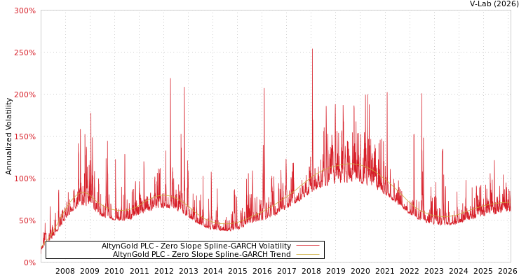 graph of AltynGold PLC S0GARCH