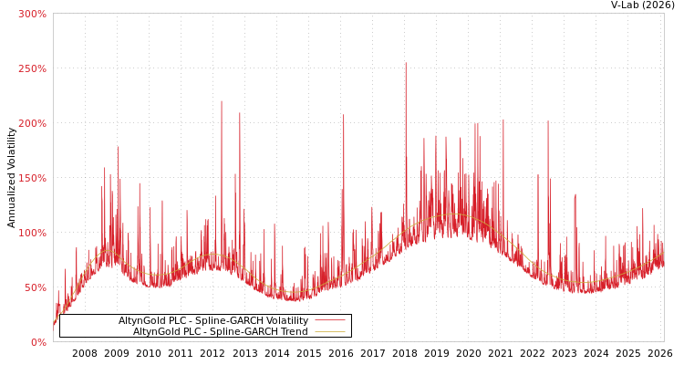 graph of AltynGold PLC SGARCH