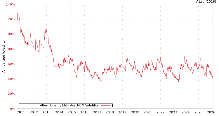 graph of Altern Energy Ltd AMEM