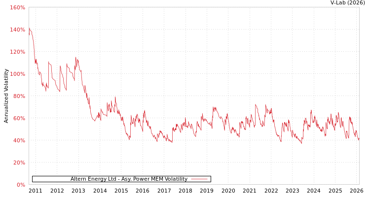 graph of Altern Energy Ltd APMEM