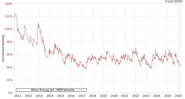 graph of Altern Energy Ltd MEM