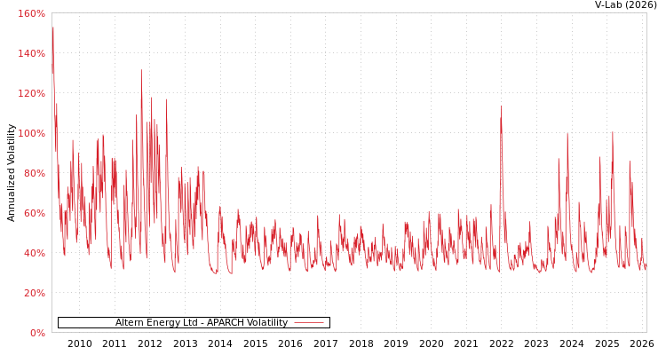 graph of Altern Energy Ltd APARCH
