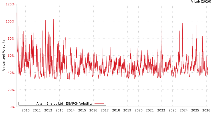 graph of Altern Energy Ltd EGARCH