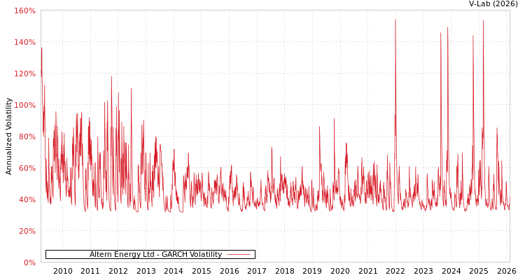 graph of Altern Energy Ltd GARCH