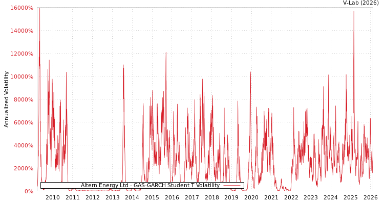 graph of Altern Energy Ltd GAS-GARCH-T