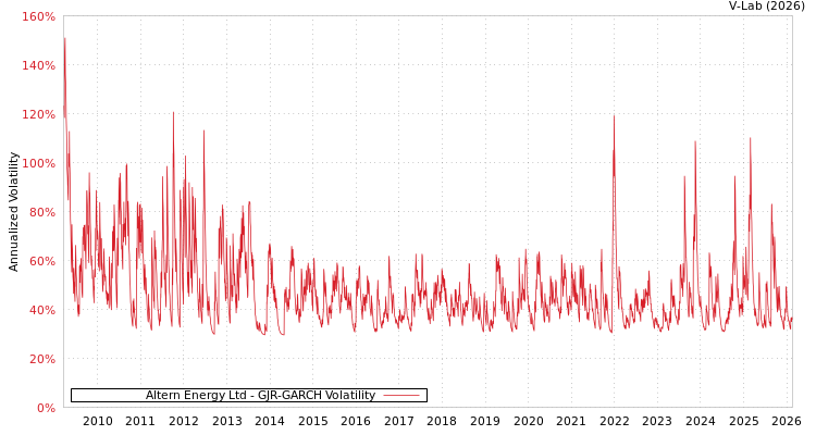 graph of Altern Energy Ltd GJR-GARCH
