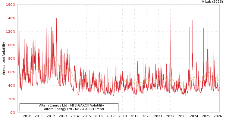 graph of Altern Energy Ltd MF2-GARCH
