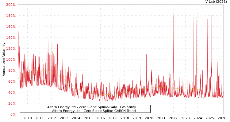 graph of Altern Energy Ltd S0GARCH