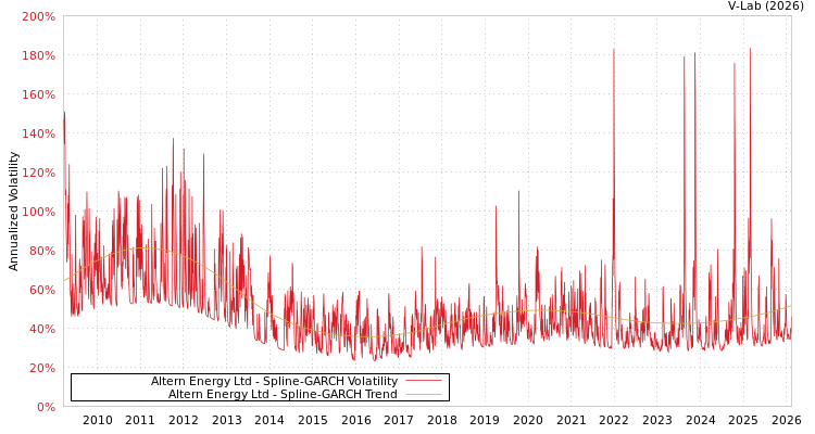 graph of Altern Energy Ltd SGARCH