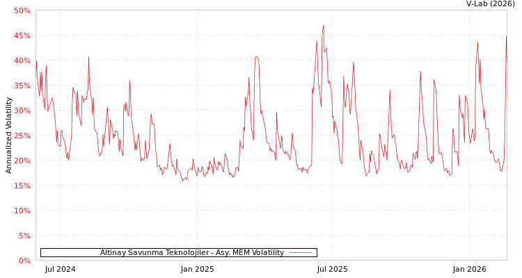 graph of Altinay Savunma Teknolojiler AMEM
