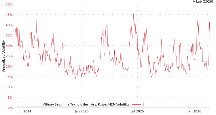 graph of Altinay Savunma Teknolojiler APMEM