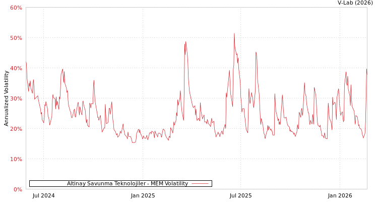 graph of Altinay Savunma Teknolojiler MEM
