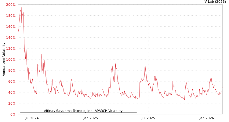 graph of Altinay Savunma Teknolojiler APARCH