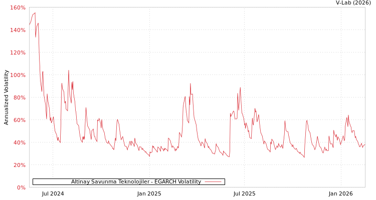 graph of Altinay Savunma Teknolojiler EGARCH