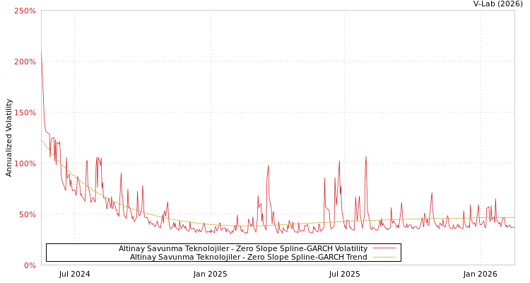 graph of Altinay Savunma Teknolojiler S0GARCH