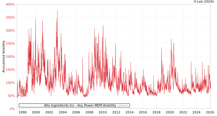 graph of Alto Ingredients Inc APMEM