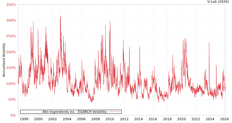 graph of Alto Ingredients Inc EGARCH