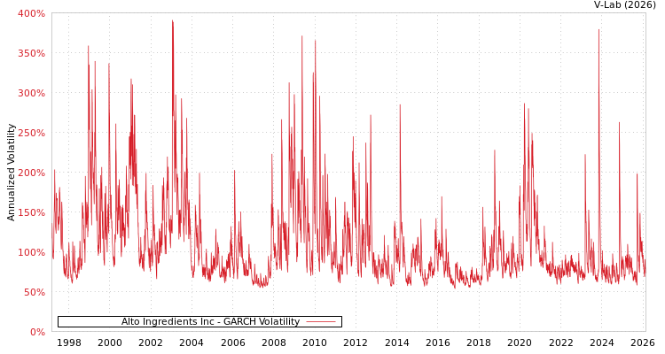 graph of Alto Ingredients Inc GARCH