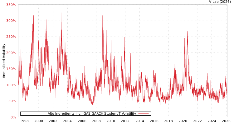 graph of Alto Ingredients Inc GAS-GARCH-T