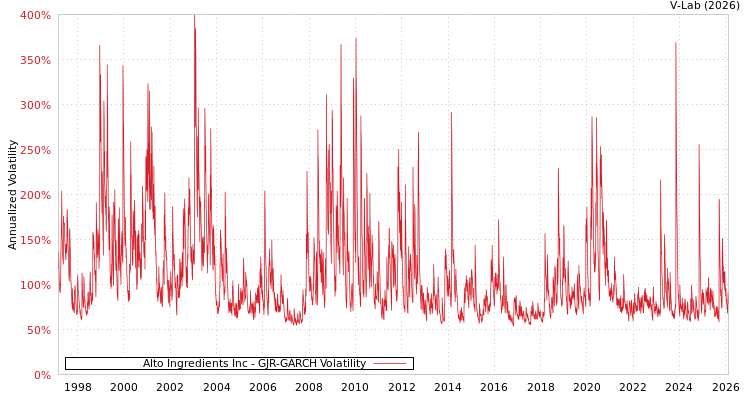 graph of Alto Ingredients Inc GJR-GARCH