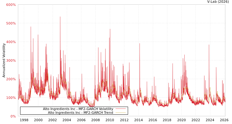 graph of Alto Ingredients Inc MF2-GARCH