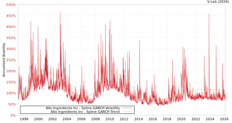 graph of Alto Ingredients Inc SGARCH