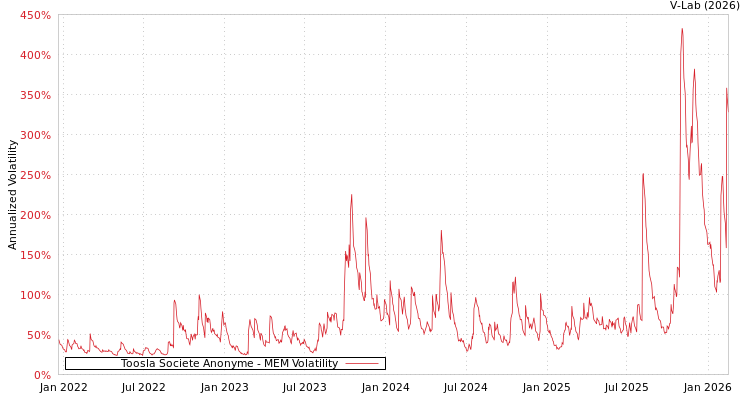 graph of Toosla Societe Anonyme MEM