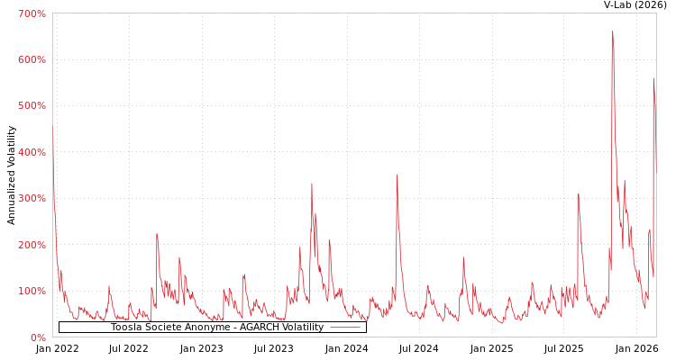 graph of Toosla Societe Anonyme AGARCH