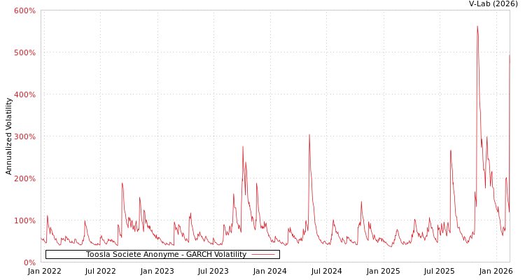 graph of Toosla Societe Anonyme GARCH