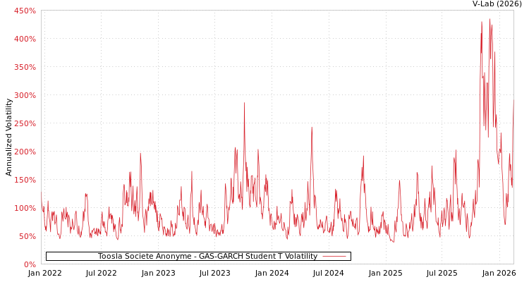 graph of Toosla Societe Anonyme GAS-GARCH-T