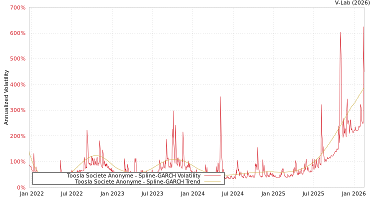 graph of Toosla Societe Anonyme SGARCH