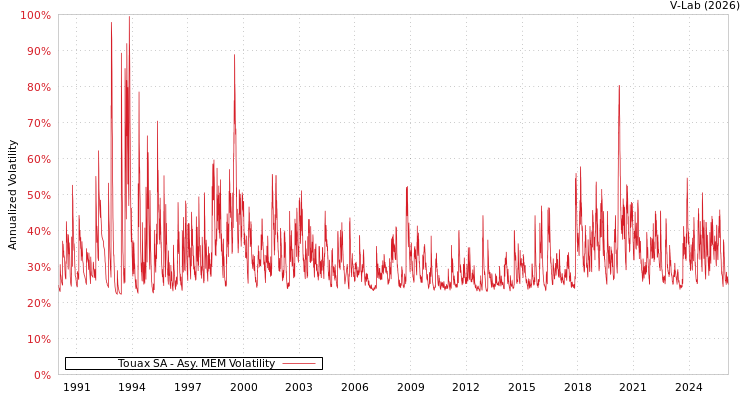 graph of Touax SA AMEM