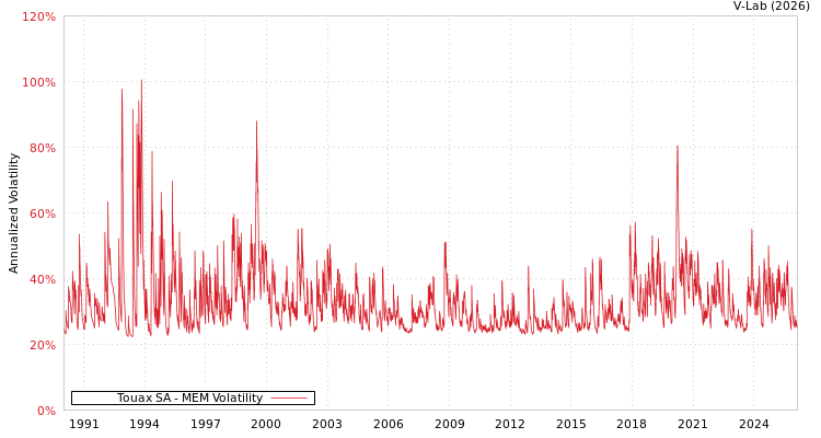 graph of Touax SA MEM