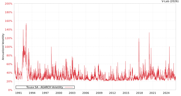 graph of Touax SA AGARCH