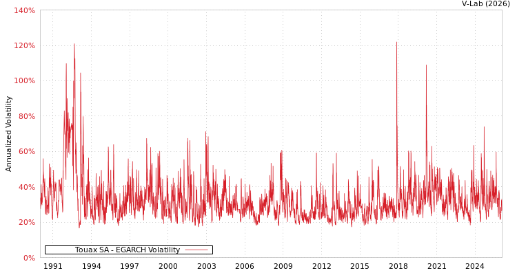 graph of Touax SA EGARCH