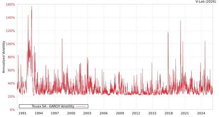 graph of Touax SA GARCH
