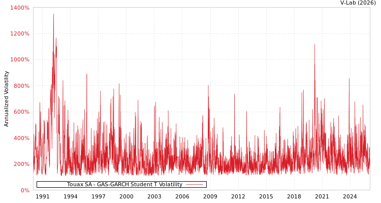 graph of Touax SA GAS-GARCH-T