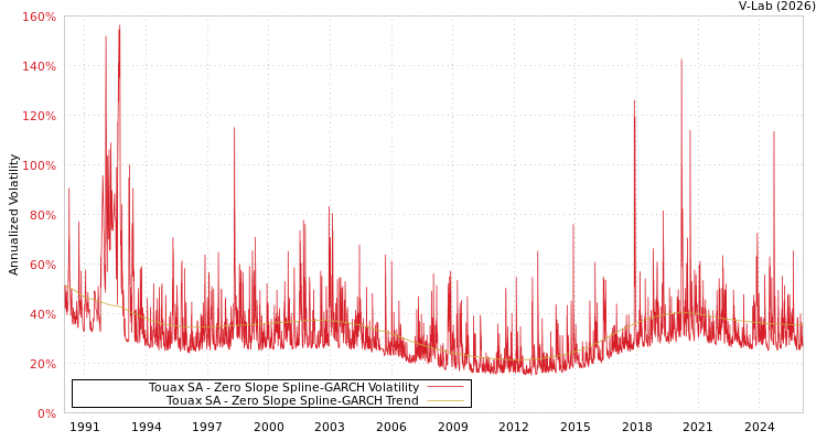 graph of Touax SA S0GARCH