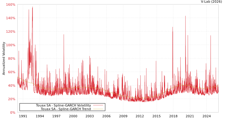 graph of Touax SA SGARCH