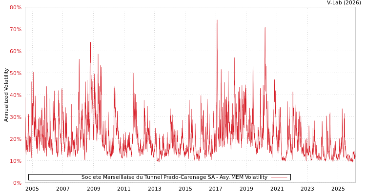 graph of Societe Marseillaise du Tunnel Prado-Carenage SA AMEM