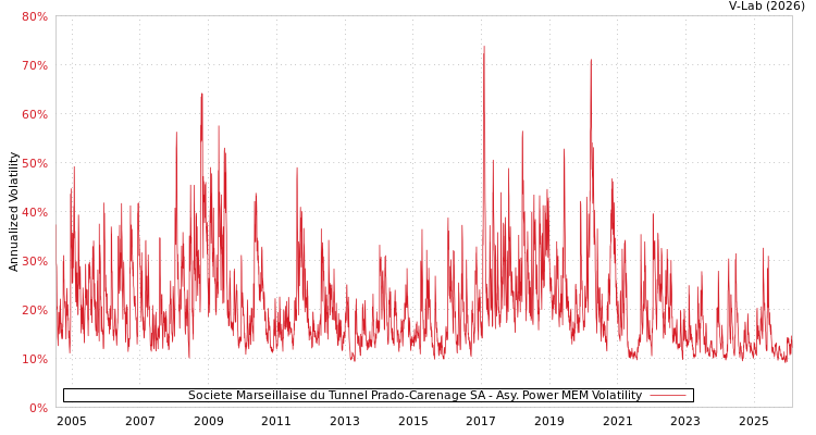 graph of Societe Marseillaise du Tunnel Prado-Carenage SA APMEM