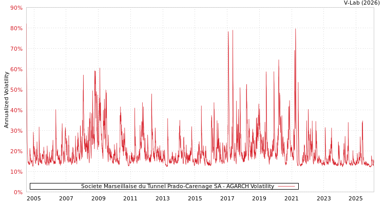graph of Societe Marseillaise du Tunnel Prado-Carenage SA AGARCH