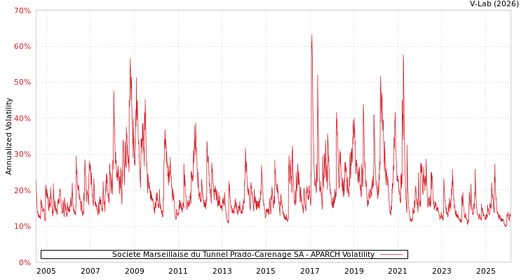 graph of Societe Marseillaise du Tunnel Prado-Carenage SA APARCH