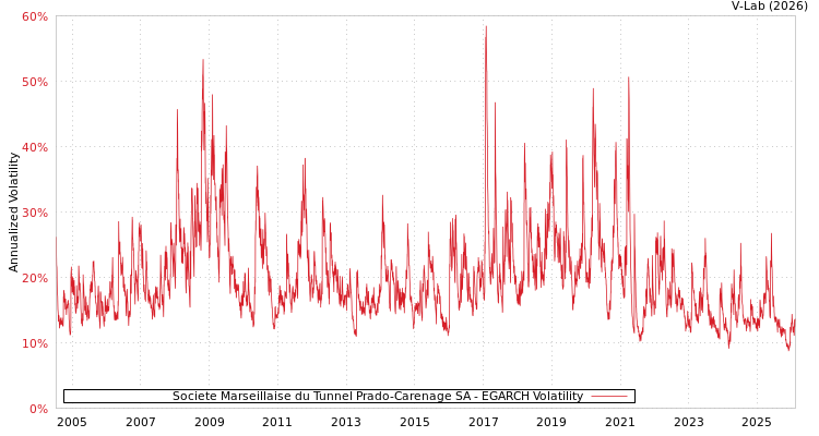 graph of Societe Marseillaise du Tunnel Prado-Carenage SA EGARCH