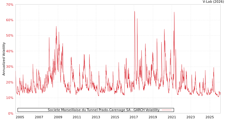 graph of Societe Marseillaise du Tunnel Prado-Carenage SA GARCH