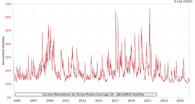 graph of Societe Marseillaise du Tunnel Prado-Carenage SA GJR-GARCH