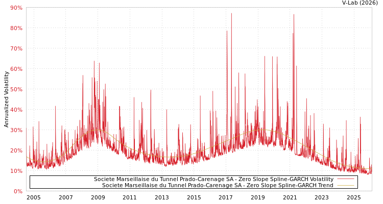 graph of Societe Marseillaise du Tunnel Prado-Carenage SA S0GARCH